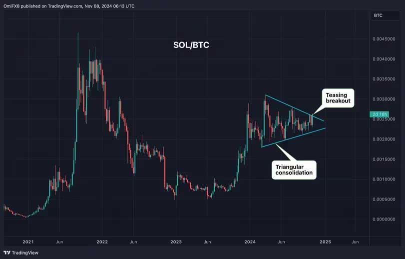 SOL/BTC kırılımı