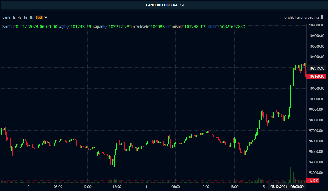 Bitcoin Fiyatı - 05.12.2024