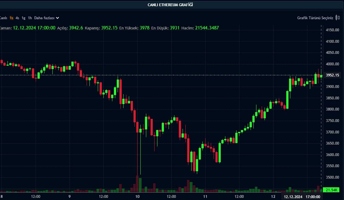 ETH saatlik grafik