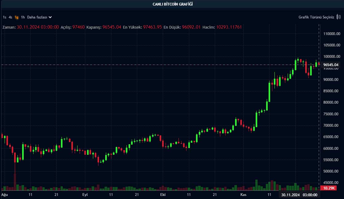 BTC günlük grafik