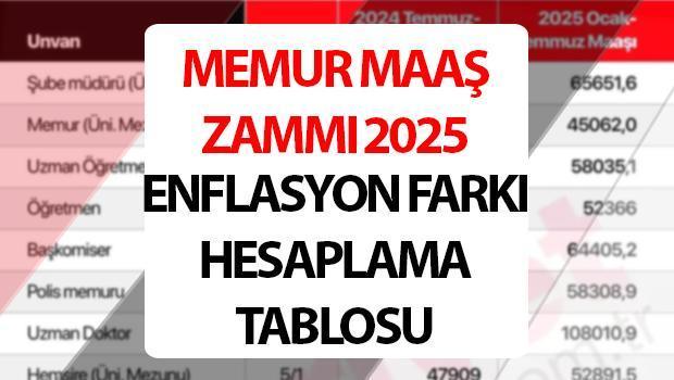 MEMUR MAAŞ ZAMMI 2025 OCAK HESAPLAMA TABLOSU (TÜİK 5 AYLIK ENFLASYON FARKI) || Öğretmen, tabip, avukat, mühendis maaşı ne kadar olacak? Yeni yılda en düşük işyar maaşı ne kadar olacak, yüzde kaç zam yapılacak? Işgören maaş zammı 2025 beklentisi…